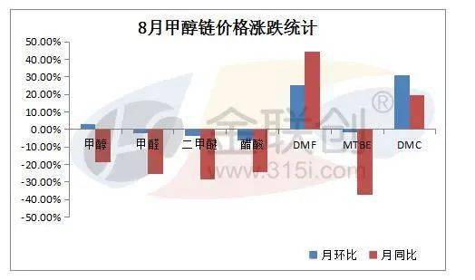 甲醇產(chǎn)業(yè)鏈2020年8月回顧及9月展望 正丁醇市場深度剖析